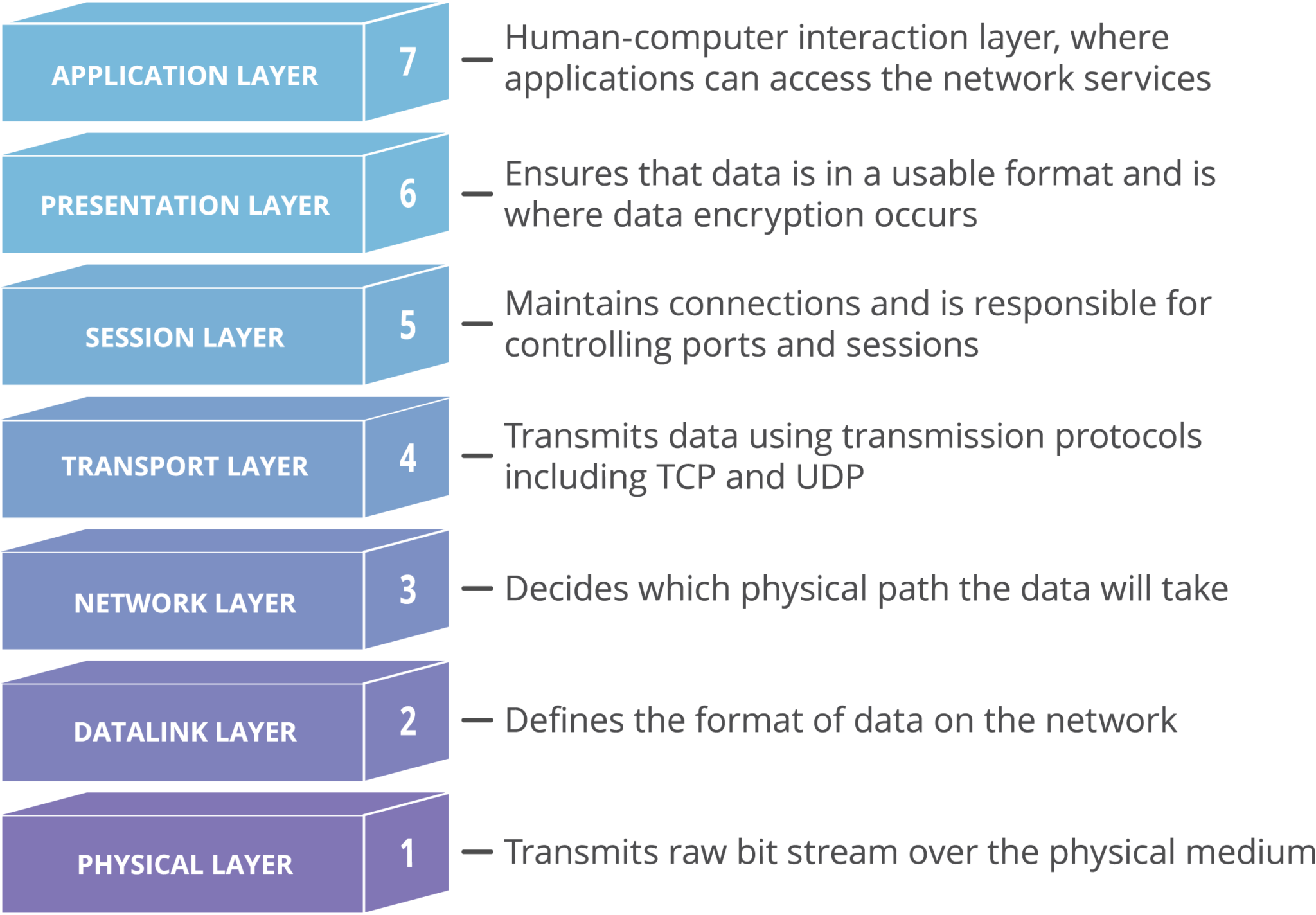 presentation layer protocols examples